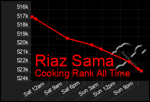 Total Graph of Riaz Sama