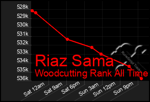 Total Graph of Riaz Sama