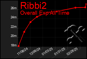 Total Graph of Ribbi2