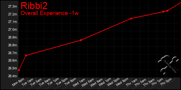 Last 7 Days Graph of Ribbi2