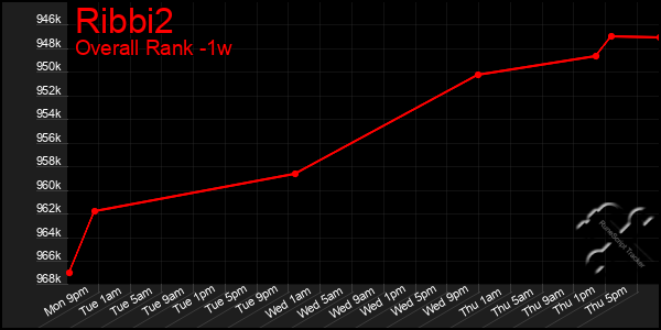 Last 7 Days Graph of Ribbi2