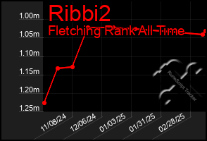 Total Graph of Ribbi2