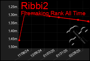 Total Graph of Ribbi2