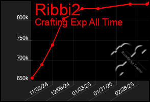 Total Graph of Ribbi2