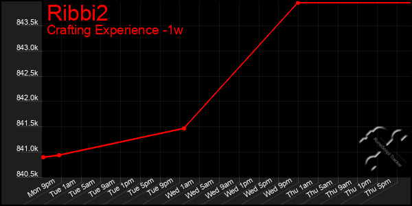 Last 7 Days Graph of Ribbi2