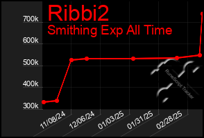 Total Graph of Ribbi2