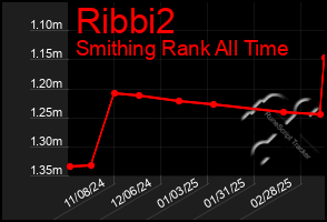 Total Graph of Ribbi2