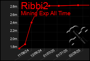 Total Graph of Ribbi2