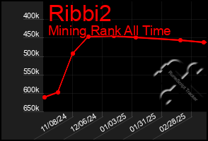 Total Graph of Ribbi2