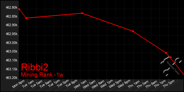 Last 7 Days Graph of Ribbi2