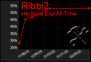 Total Graph of Ribbi2