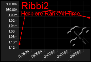 Total Graph of Ribbi2