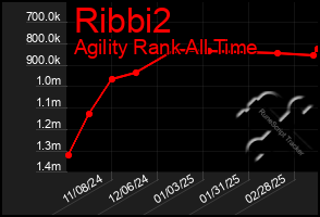 Total Graph of Ribbi2