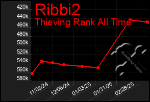 Total Graph of Ribbi2