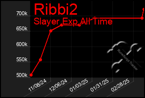 Total Graph of Ribbi2