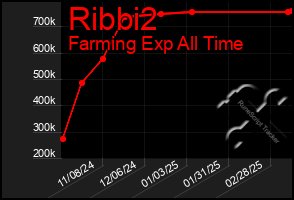 Total Graph of Ribbi2