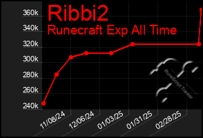 Total Graph of Ribbi2