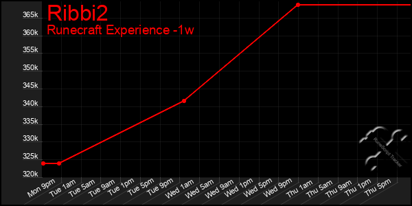 Last 7 Days Graph of Ribbi2