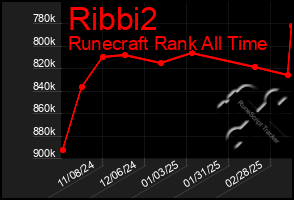 Total Graph of Ribbi2