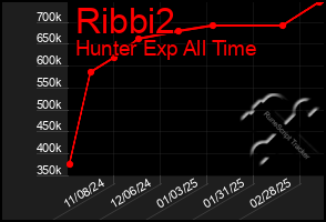 Total Graph of Ribbi2