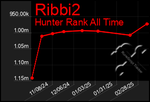 Total Graph of Ribbi2