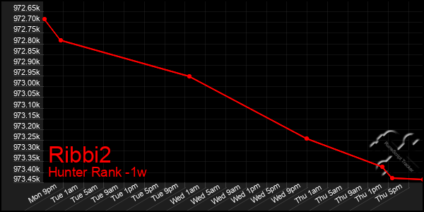 Last 7 Days Graph of Ribbi2