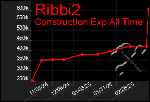 Total Graph of Ribbi2