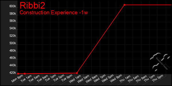 Last 7 Days Graph of Ribbi2