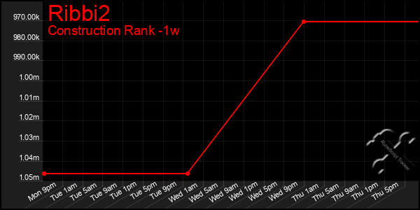 Last 7 Days Graph of Ribbi2