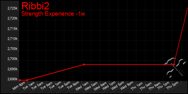 Last 7 Days Graph of Ribbi2