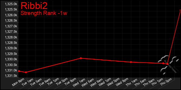 Last 7 Days Graph of Ribbi2