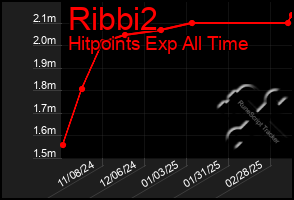 Total Graph of Ribbi2