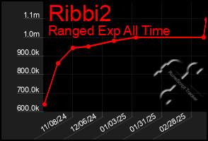 Total Graph of Ribbi2