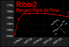 Total Graph of Ribbi2