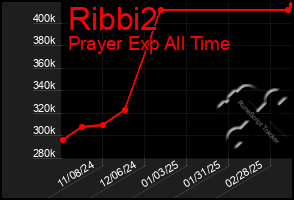 Total Graph of Ribbi2