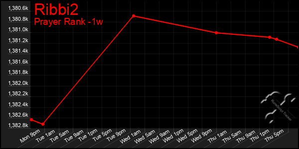 Last 7 Days Graph of Ribbi2