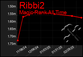 Total Graph of Ribbi2