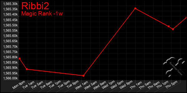 Last 7 Days Graph of Ribbi2