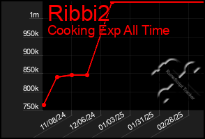 Total Graph of Ribbi2