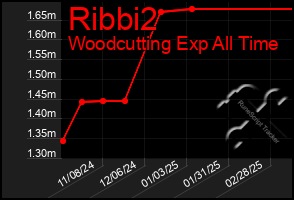 Total Graph of Ribbi2