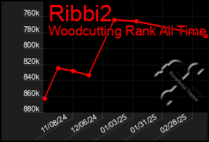 Total Graph of Ribbi2