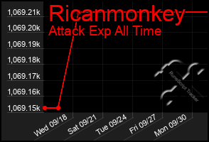 Total Graph of Ricanmonkey