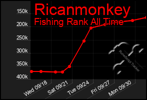 Total Graph of Ricanmonkey