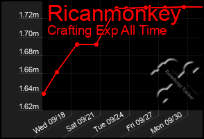 Total Graph of Ricanmonkey