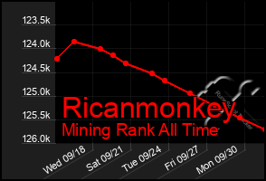Total Graph of Ricanmonkey