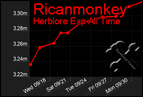 Total Graph of Ricanmonkey