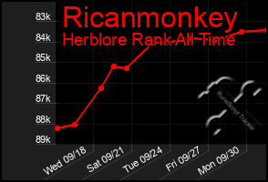 Total Graph of Ricanmonkey