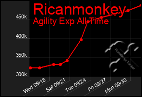 Total Graph of Ricanmonkey