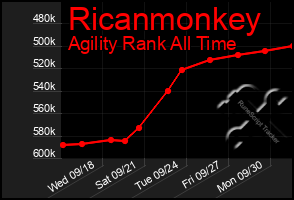 Total Graph of Ricanmonkey