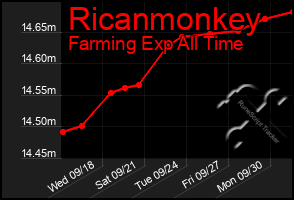 Total Graph of Ricanmonkey